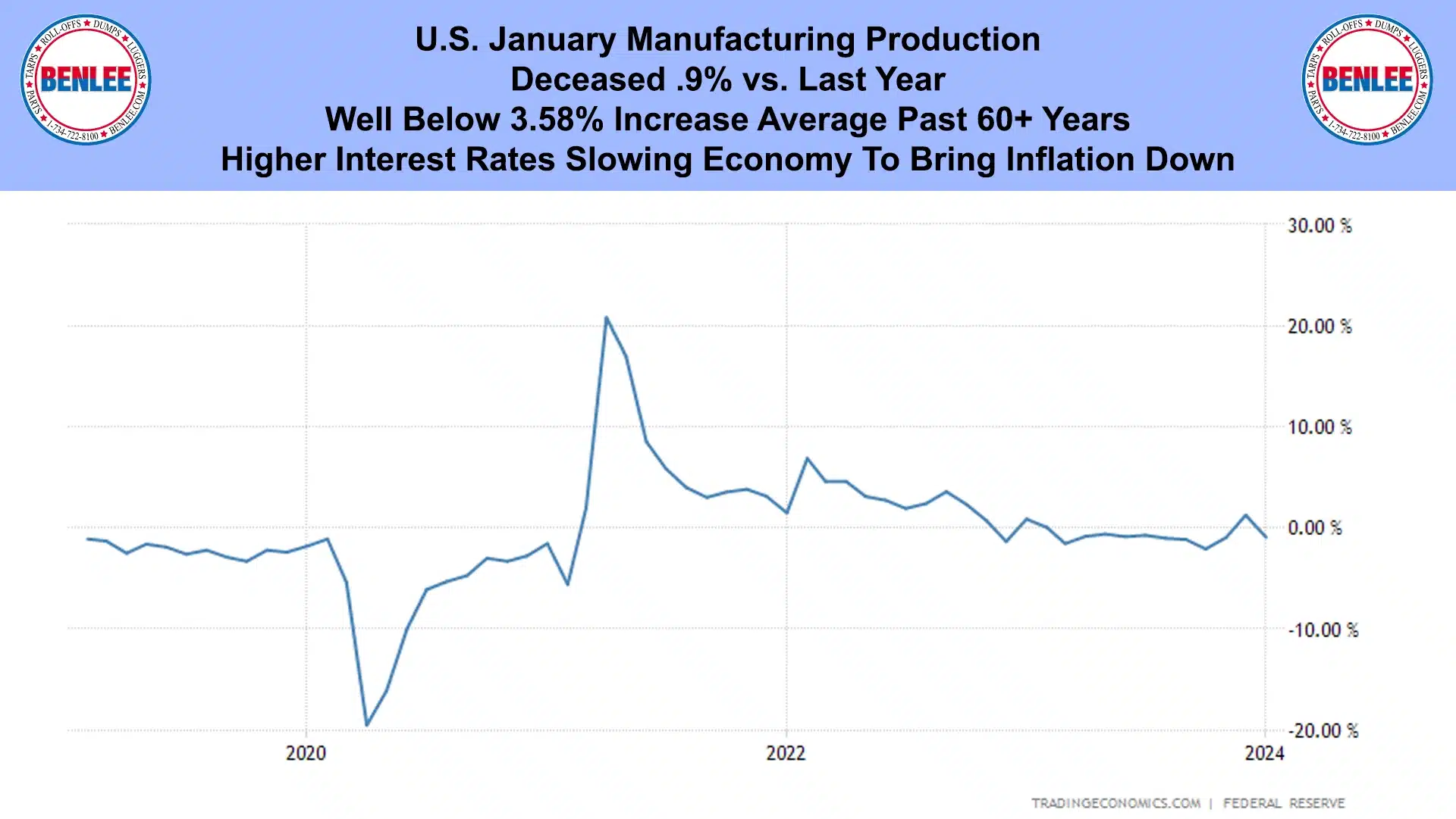 U.S. January Manufacturing Production